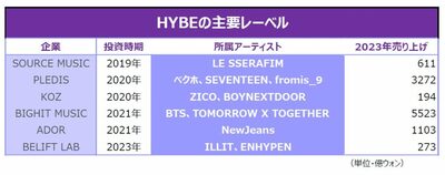 “韓流事務所紛争”の背後に「マルチレーベル」…HYBEを巨大にしたそのシステムとは？