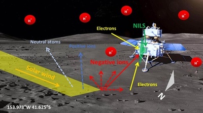 中国の月探査機 太陽風由来のマイナスイオンの存在を月面で直接検出