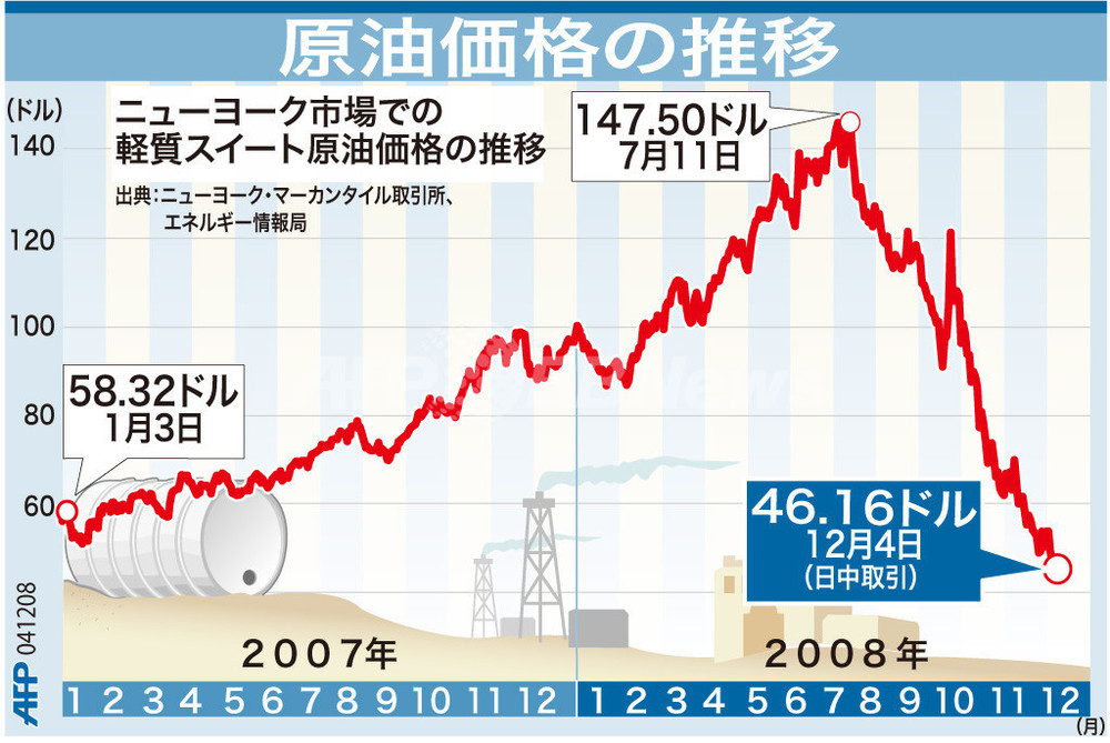 【図解】原油価格の推移 写真1枚 国際ニュース：AFPBB News
