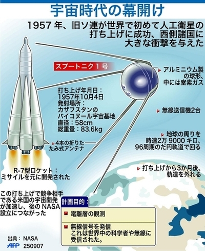 人類初の人工衛星「スプートニク1号」、打ち上げから50年