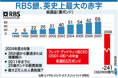 【図解】RBS銀、英史上最大の赤字