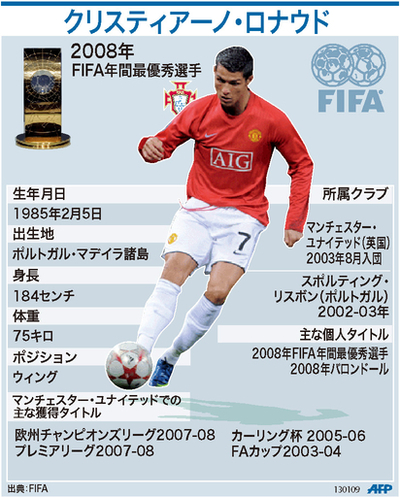 【図解】クリスティアーノ・ロナウド