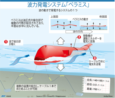 【図解】波力発電システム「ペラミス」