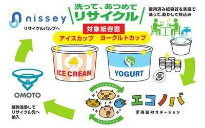神戸市の資源回収ステーション「エコノバ」にて アイスクリーム・ヨーグルト用 紙製食品容器の回収実証実験を開始