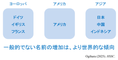 【青山学院大学】荻原祐二准教授（教育人間科学部）が一般的でない名前の世界的な増加傾向を実証 ～個性重視の文化変容を示唆～