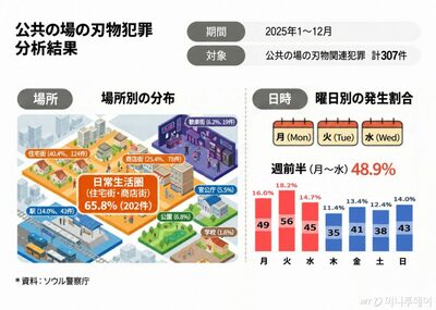 韓国・公共の場の刃物犯罪通報、約半数が月～水曜…住宅街や商店街に集中
