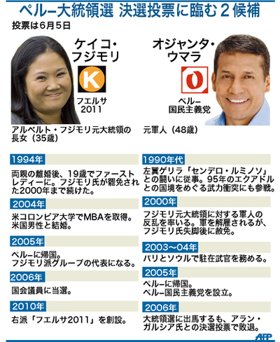 【図解】ペルー大統領選、決選投票に進んだ2候補