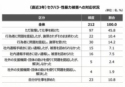 韓国・職場に残る沈黙構造…被害者の半数近くが声上げず「我慢」
