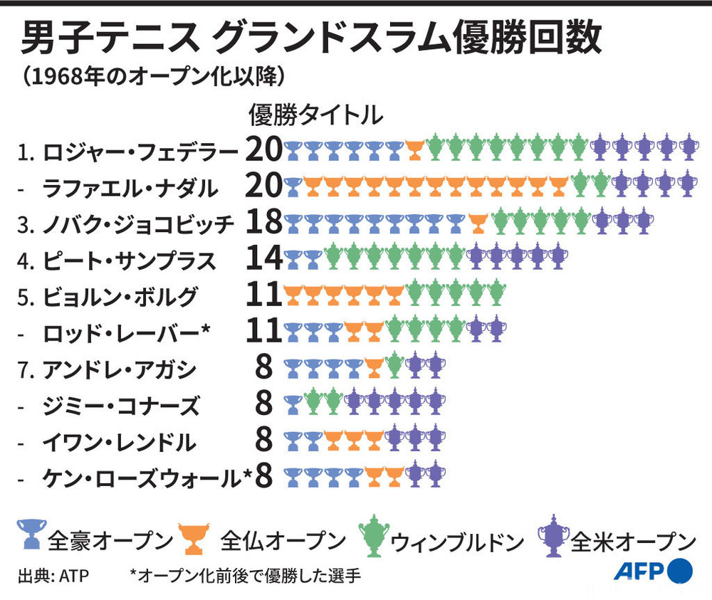 図解 男子テニス グランドスラム優勝回数トップ10 写真11枚 国際ニュース Afpbb News