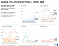2014～22年の各国の通常兵器輸入量。スウェーデン・ストックホルム国際平和研究所（SIPRI）のデータより（2023年3月10日作成）。(c)VALENTINA BRESCHI, LUCA MATTEUCCI / AFP