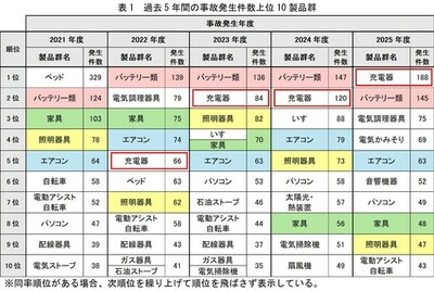 NITE、「2025年度　事故情報収集報告書」を公表しました