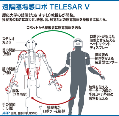 五感を伝えられる「アバター」型ロボット、慶応大が開発