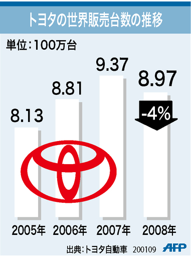 【図解】トヨタの世界販売台数の推移