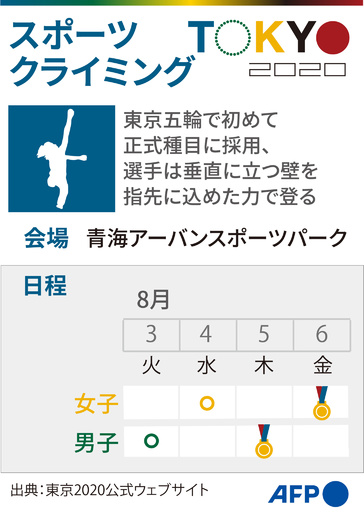 【図解】東京五輪、スポーツクライミングの競技日程