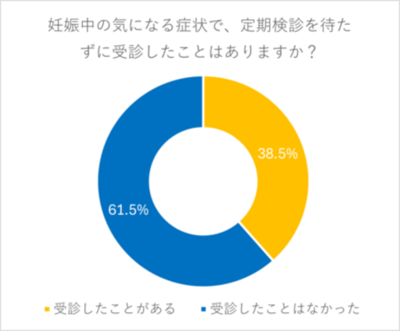 【妊婦相談先事情調査データ公開】働く妊婦や不妊治療経験者の2人に1人が「24時間健康相談窓口」を希望 