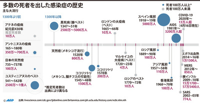 20世紀に流行の感染症、命落とす危険性はるかに高く 今世紀との比較
