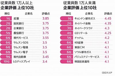 「働きやすさNo.1」韓国の組織文化トップ企業は「起亜」だった