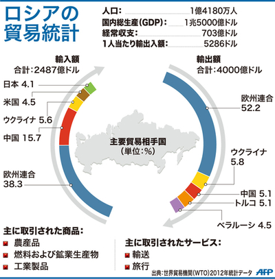 【図解】ロシアの貿易統計
