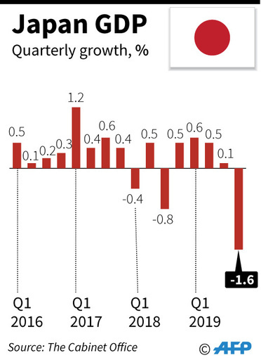 日本の10～12月期GDP、増税・台風で5年半ぶりの落ち込み