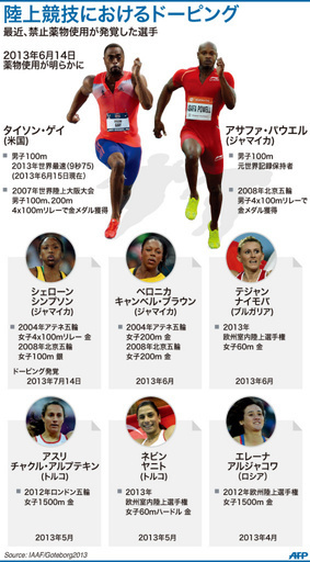 【図解】2013年に薬物使用が発覚した有力選手