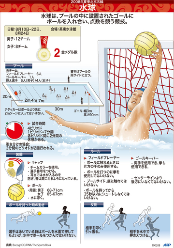 【図解】北京五輪種目・水球