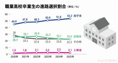 韓国の職業高校、卒業生の53％が大学進学…就職は22％に低下