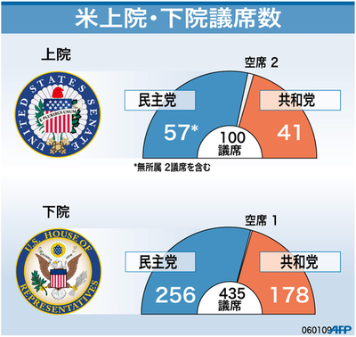 【図解】米上院・下院議席数