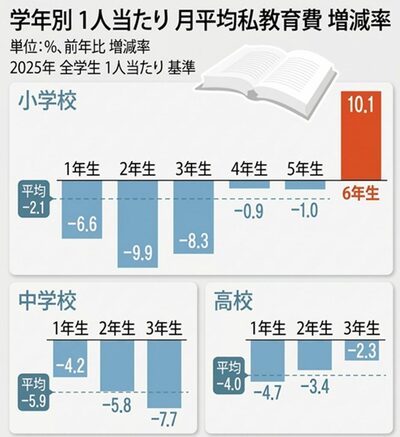 韓国の「私教育費」総額が5.7％減少も「小6」だけは10％超の急増…中学進学への不安が背景に