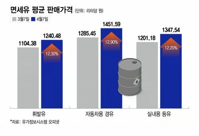 韓国の食料現場が悲鳴…農漁村に原油高直撃、燃料費と資材費の急騰で操業停止も
