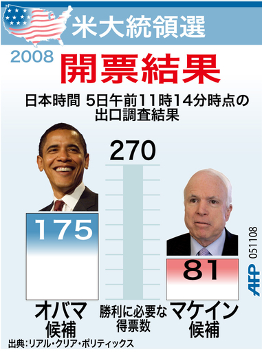 【図解】米大統領選 開票結果