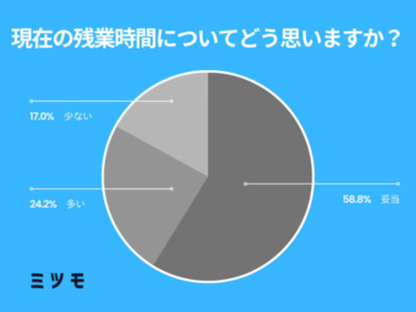 働き方に関するアンケート調査 写真1枚 国際ニュース:AFPBB News