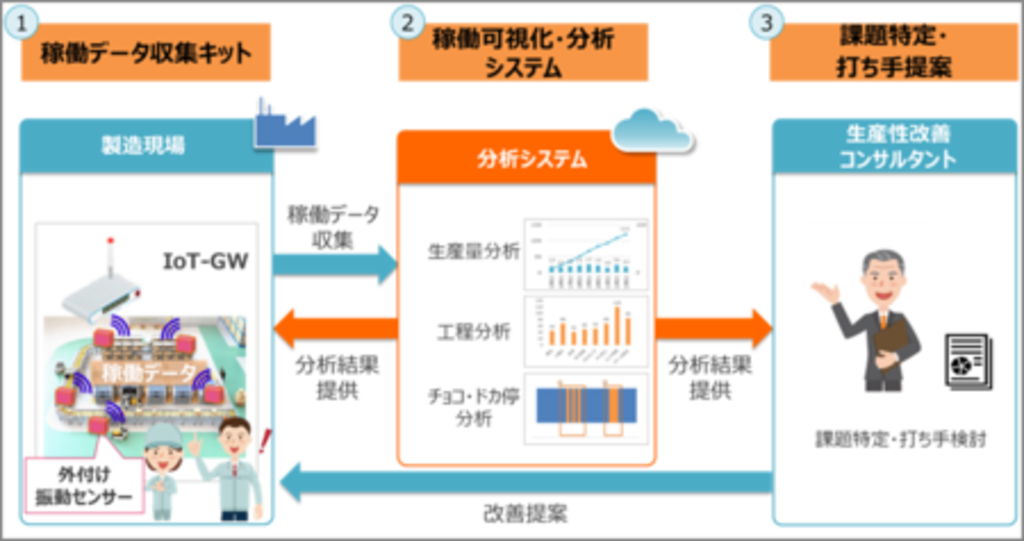 製造業向け「docomo IoT製造ライン分析」の提供開始 製造業向け「docomo IoT製造ライン分析」の提供開始
