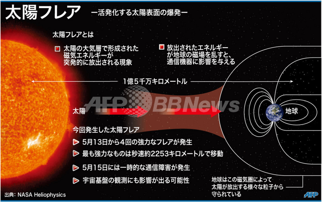 【図解】太陽フレアとは 【図解】太陽フレアとは