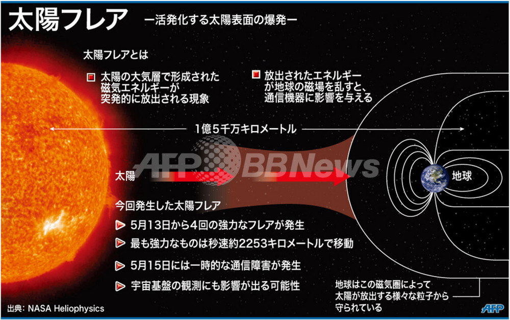 【図解】太陽フレアとは 写真1枚 国際ニュース：AFPBB News