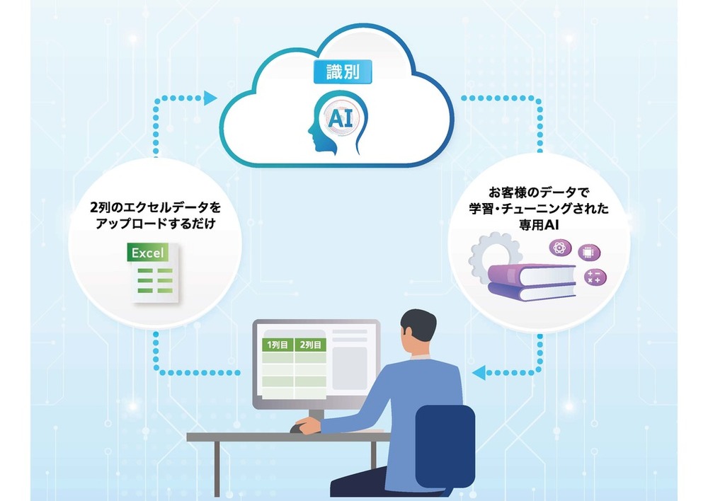 マーケティング用 AI (コードなし)