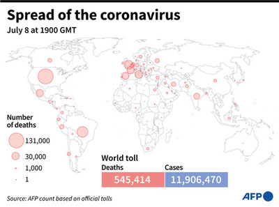 新型コロナウイルス、現在の感染者・死者数（9日午前4時時点） 死者54.5万人に