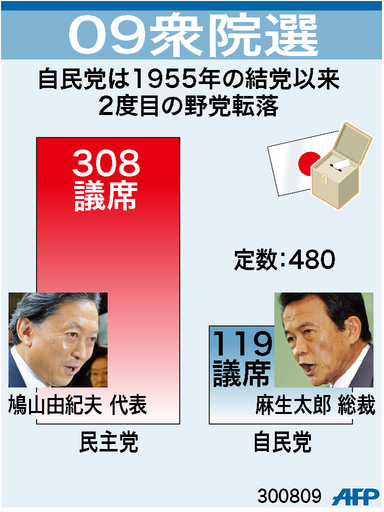 【図解】第45回衆院選、民主・自民の獲得議席数