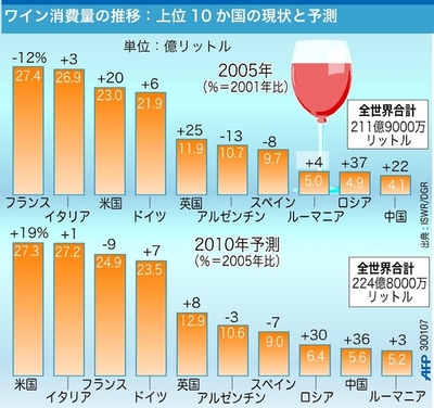 減少が続くフランスのワイン消費量、2010年には世界3位に後退か - フランス
