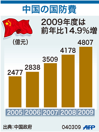 【図解】年々増加する中国国防費