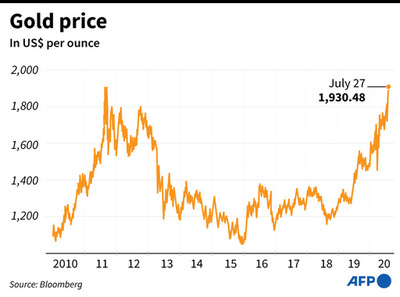金価格が史上最高値を更新 一時1944.71ドル