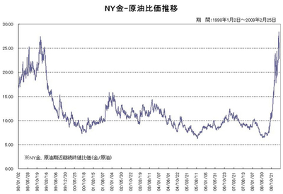 金・原油比価修正へ