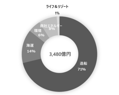 常石グループ　2025年度 連結業績報告