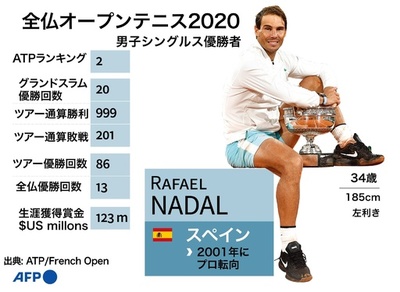 【図解】ラファエル・ナダル ～ 全仏V13＆GS最多タイ20勝の偉業