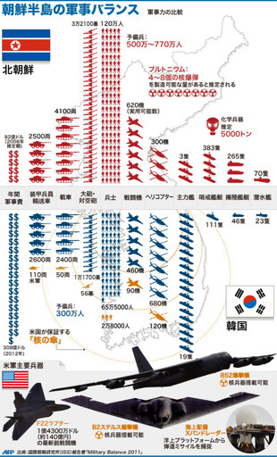【図解】朝鮮半島の軍事バランス
