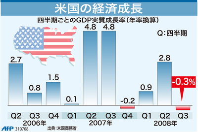 【図解】米国の経済成長率の推移