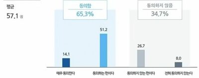 韓国の会社員6割超、企業の超過利益を「下請け・非正規にも分配すべきだ」