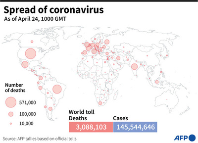 新型コロナウイルス、現在の感染者・死者数（24日午後7時時点） 死者308.8万人に