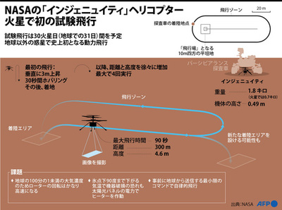 【図解】NASAの火星ヘリ「インジェニュイティ」 試験飛行の詳細