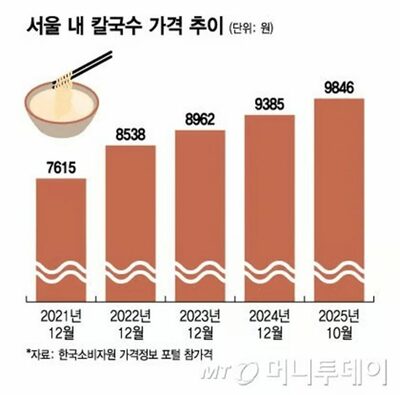 韓国でカルグクスが“庶民の味”でなくなる日…原材料高と為替急騰で価格上昇