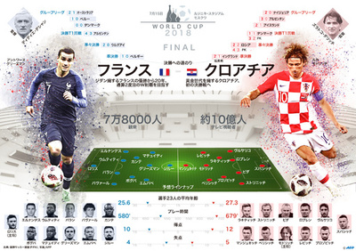 フランス対クロアチア、W杯ロシア大会決勝までの道のり